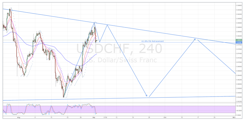 USD/CHF 4-Hour Chart