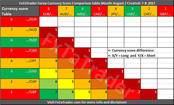 Forex Currency Score Comparison Table Month Aug