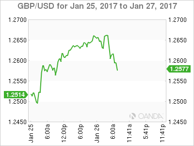 GBP/USD Jan 24-27 Chart
