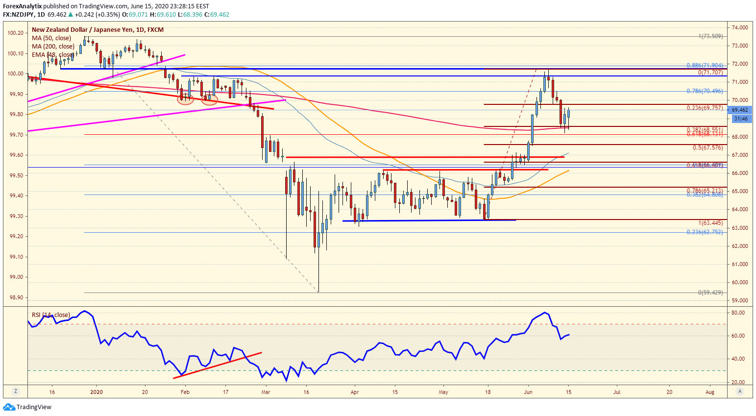 NZD / JPY Daily Chart