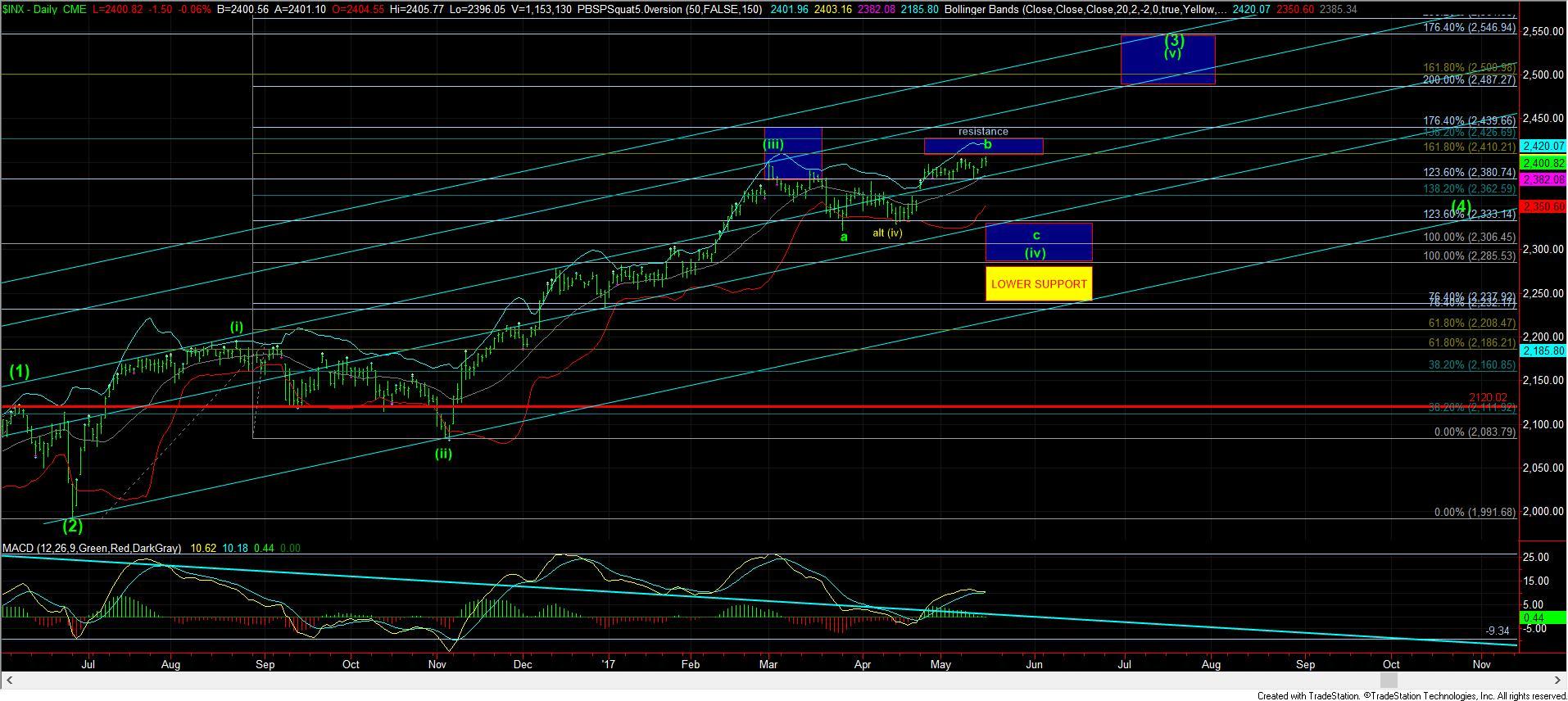 INX Daily Chart