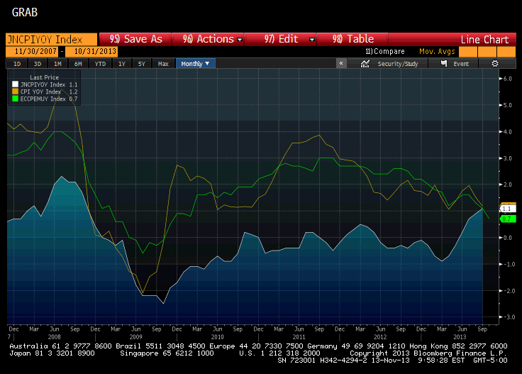 JNCPI YOY