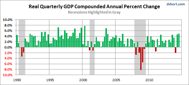 Real Quarterly GDP Compounded Annual Percent Change