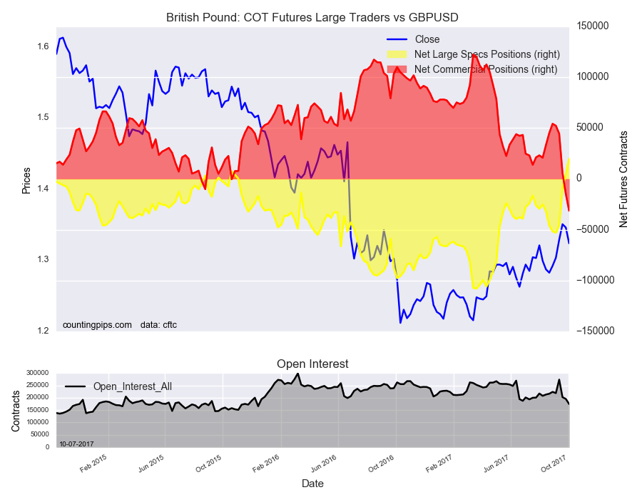 British Pound: COT Futures Large Traders Vs GBP/USD