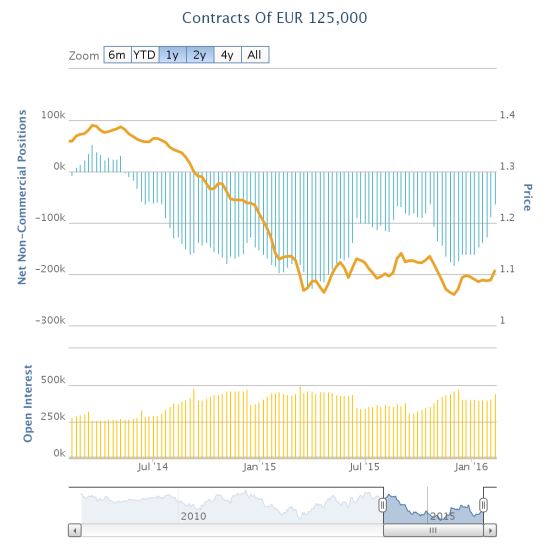 Contracts of EUR