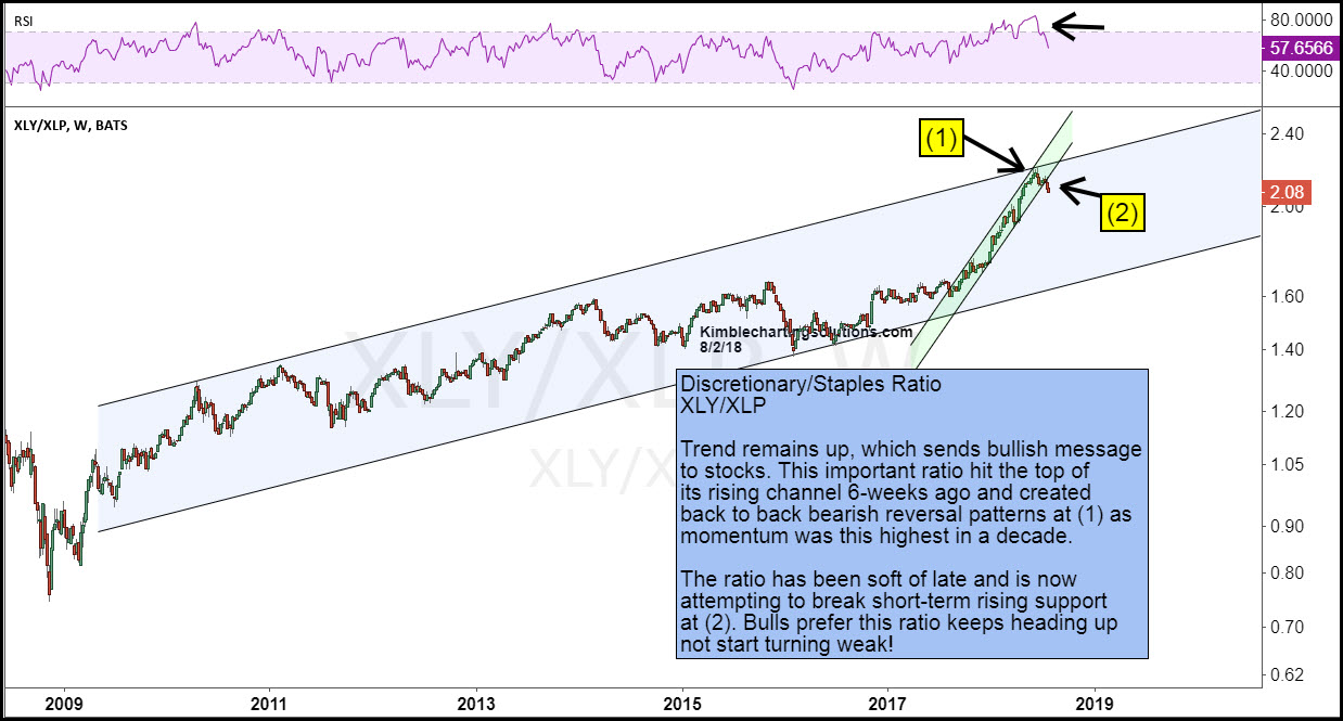 XLY-XLP Weekly Chart