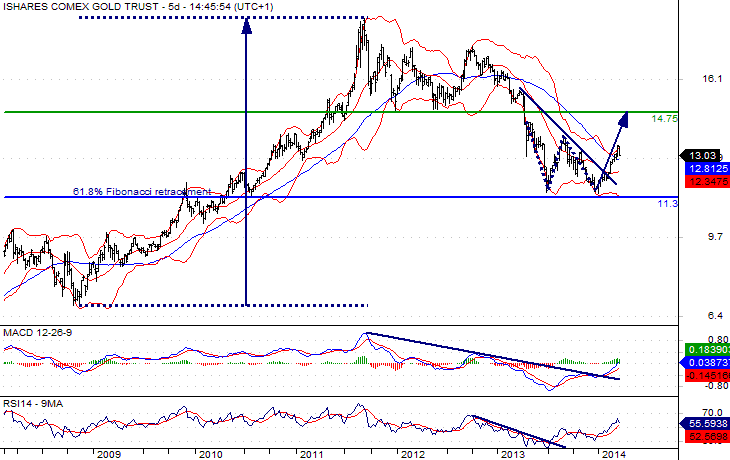 iShares Gold Trust Daily Chart