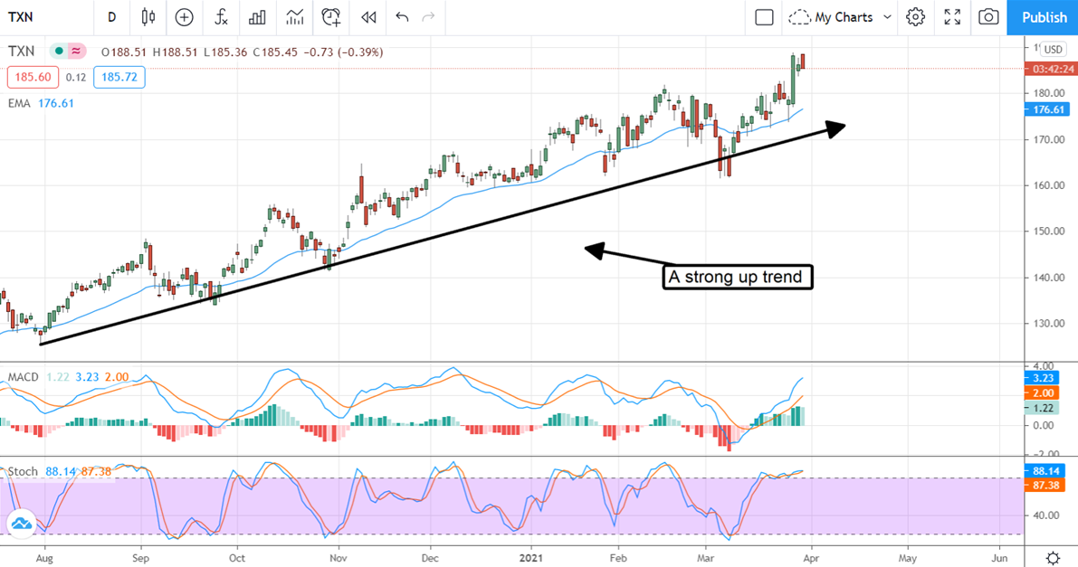 Texas Instruments Stock Chart