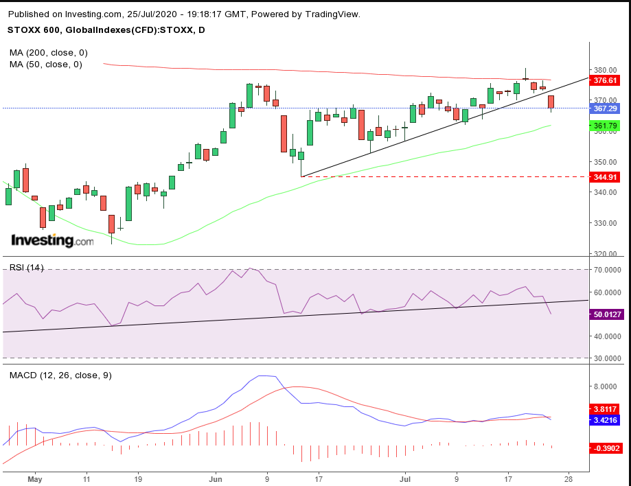 STOXX 600 Daily