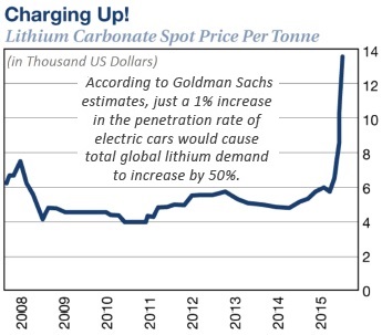 Lithium Carbonate Spot Price Per Tonne