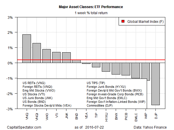 Major Asset Classes 1-W  ETF Performance