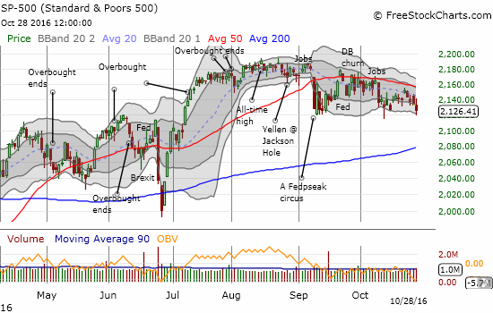 The 50DMA once again capped the S&P 500 (SPY)