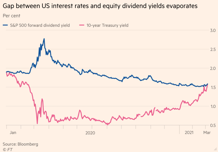 Gap Between US Interest Rates & Equity Dividend Yields