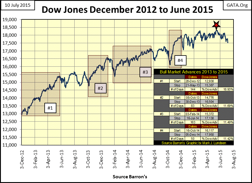 Dow: December 2012-June 2015
