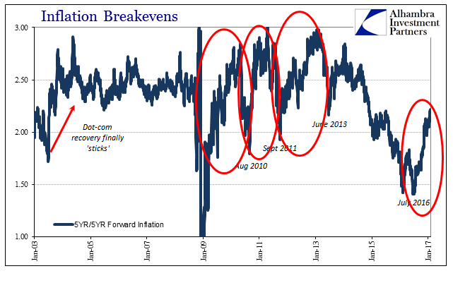 Inflation Breakevens