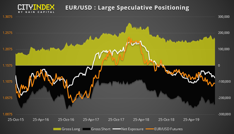 EUR/USD - Large Speculative Positioning