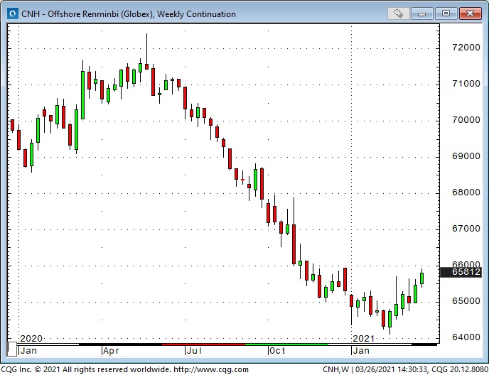 Offshore Renmibi Weekly Chart