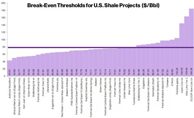 Shale's All-In Cost Basis