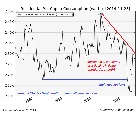 Residential Per Capita Consumption