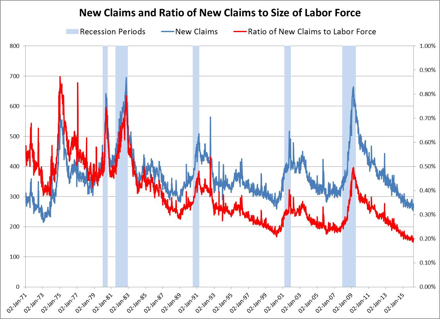 New U.S. Jobless Claims (blue), Vs. Labor-Force Size