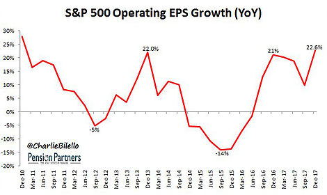 S&P 500 Opereating EPS Growth