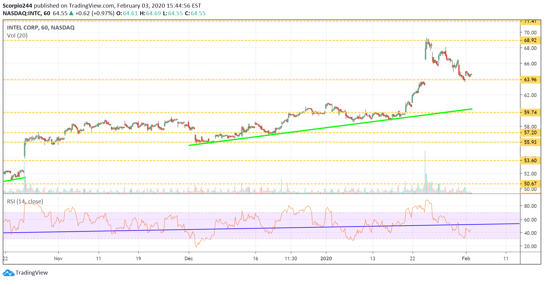 Intel Corp Chart