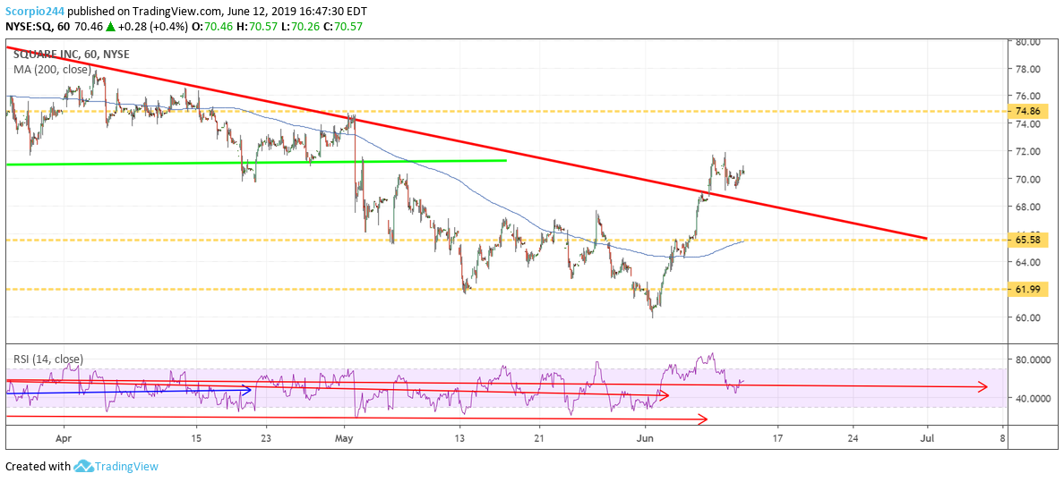 Square Inc