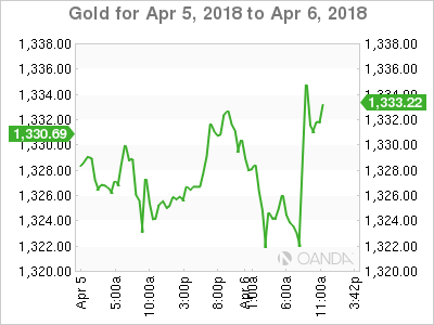 Gold Chart for Apr 5-6,2018