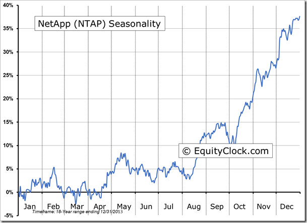 NTAP Seasonality Chart