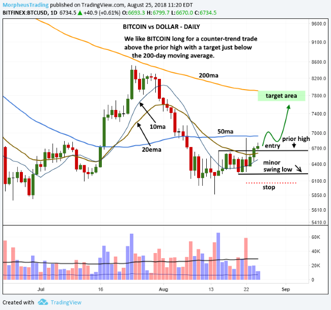 bitcoins to dollars chart