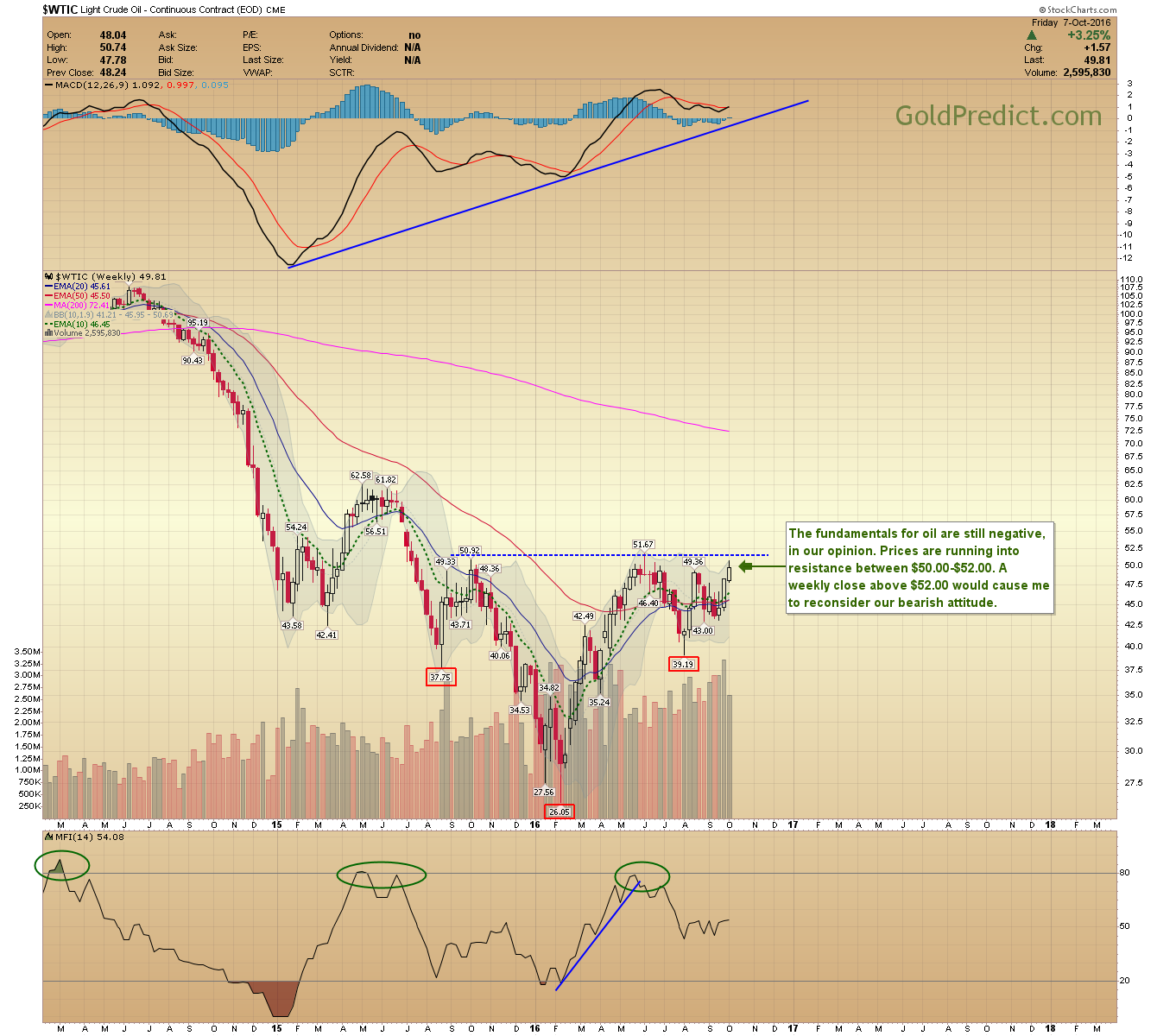 Oil Weekly