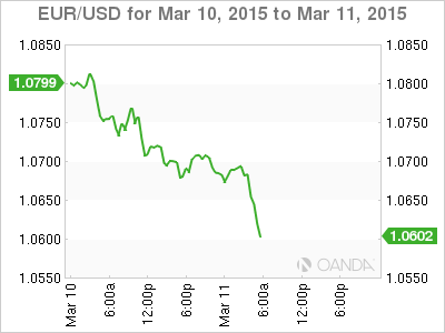 EUR/USD Chart For March 10-11, 2015