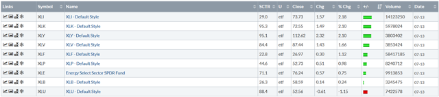 Weekly Performance Table