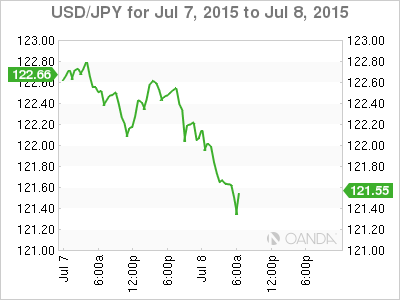USD/JPY Chart July 7th-8th