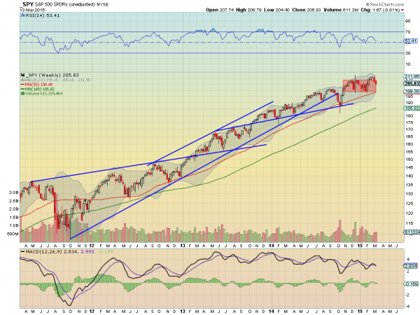 SPY Weekly