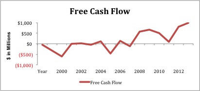 NTAP Free Cash Flow