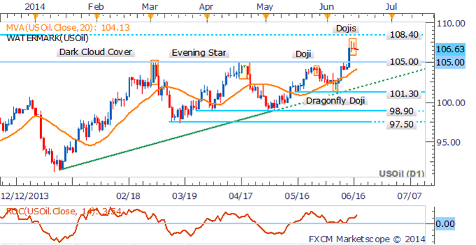 Crude Daily Chart