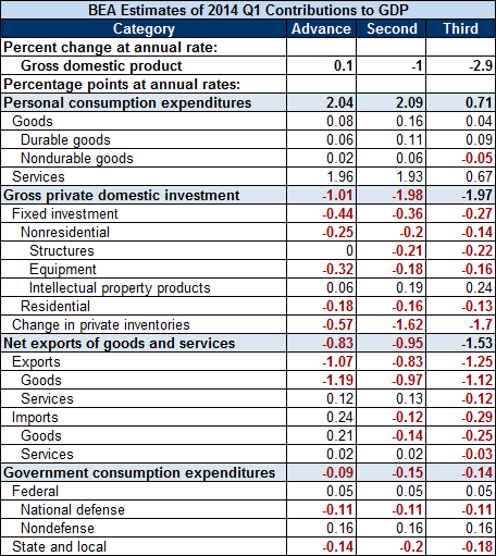 GDP latest revision components contribution table