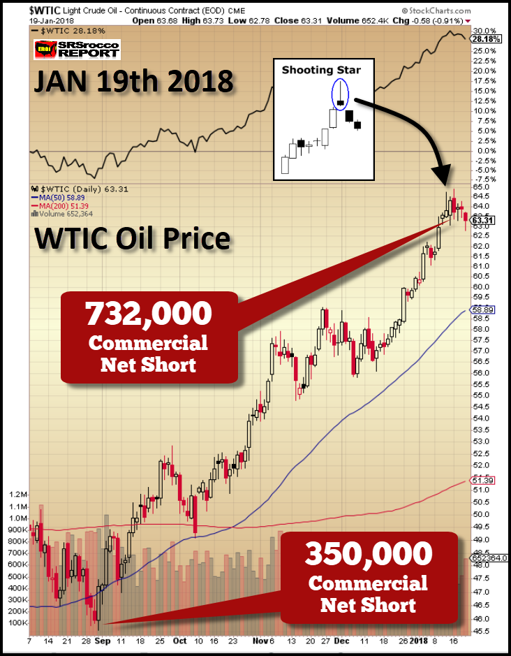 WTIC Chart
