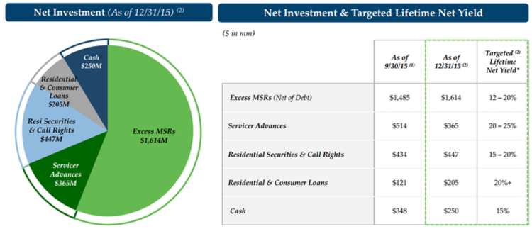 NRZ Investment Portfolio as of 12/31/15