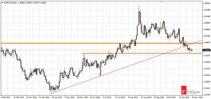 EUR/CAD Daily Chart