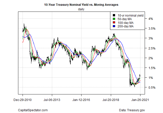10-Year Treasury Nominal vs. Moving Averages.