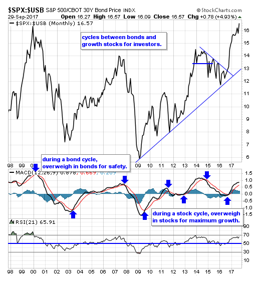 SPX-USB Monthly Chart