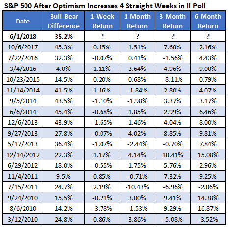 SPX After 4wk Ii Optimism Increase 