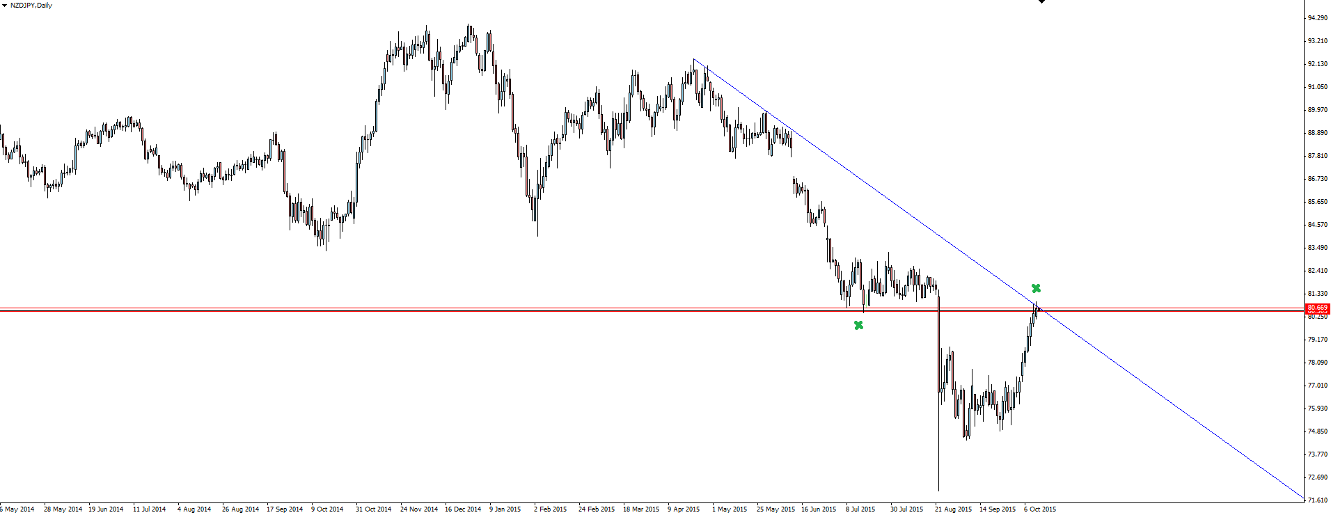 NZD/JPY Daily Chart