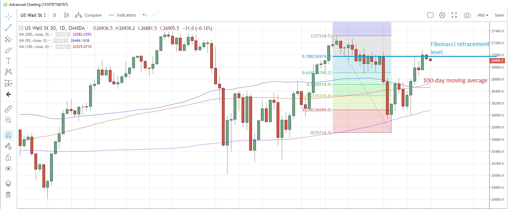 US30USD Daily Chart