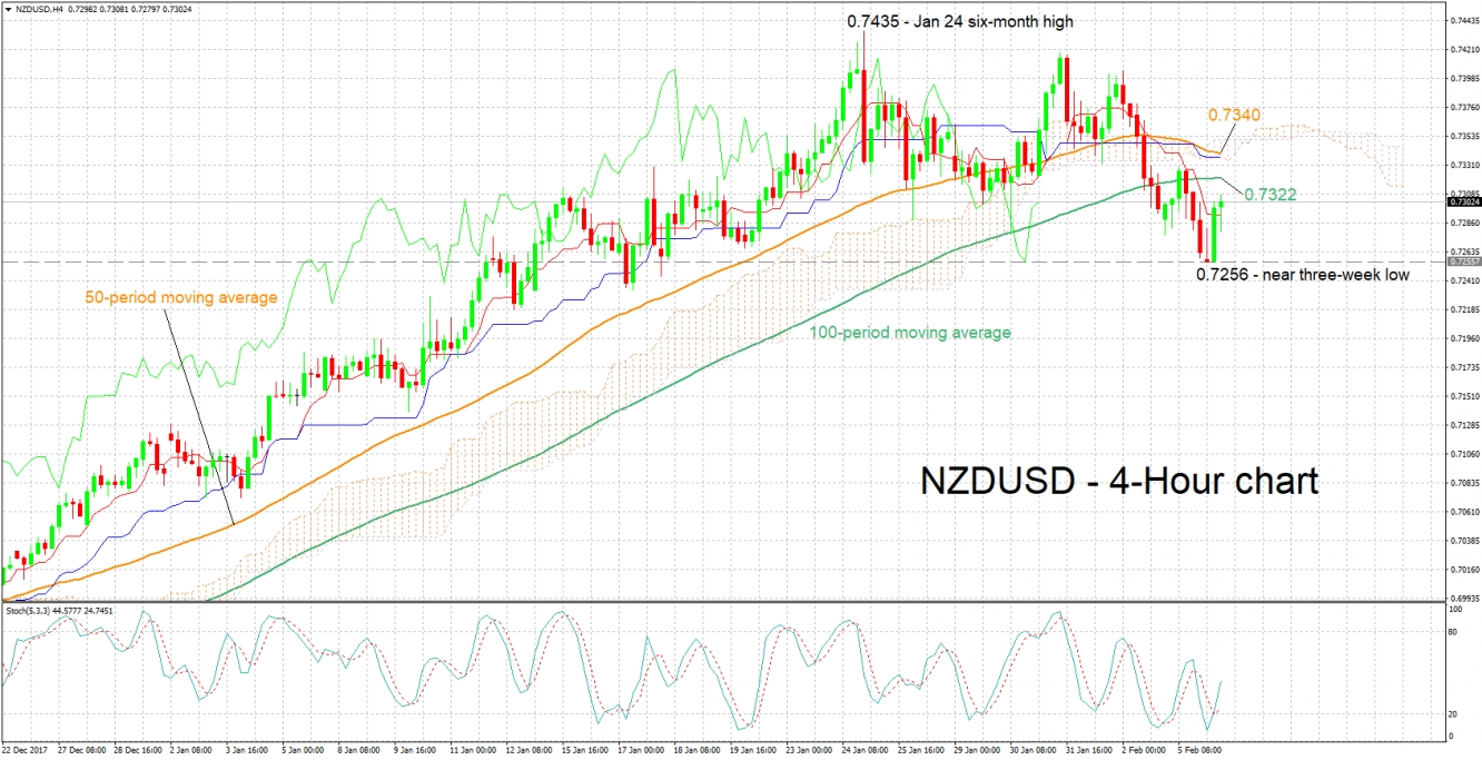 NZD/USD 4-Hour Chart - Feb 6