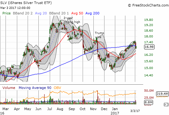 SLV Chart