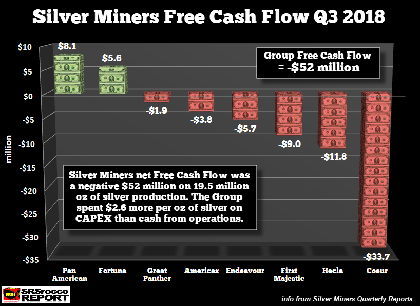 Silver Miners Free Cash Flow Q3 2018