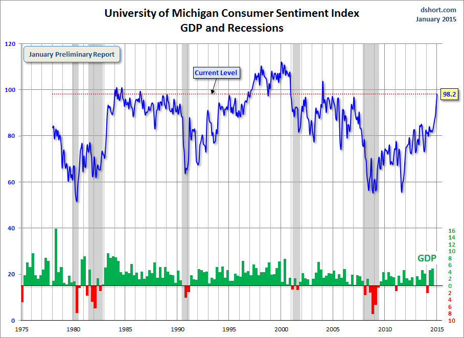Consumer Sentiment Index, GDP and Recessions 1975-Present